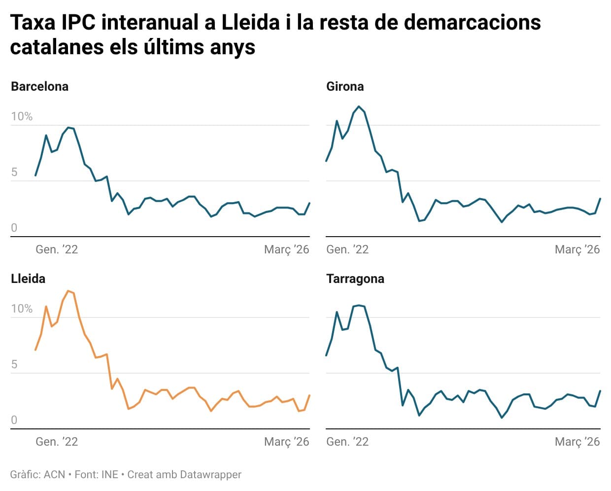 La inflació puja fins al 3% a la demarcació de Lleida pels preus a l’alça dels carburants a causa de la guerra a l’Orient Mitjà