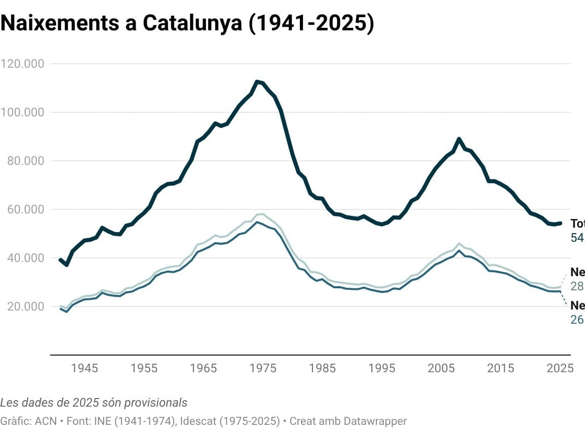 El percentatge de naixements a la demarcació de Lleida augmenta un 1,8% el 2025