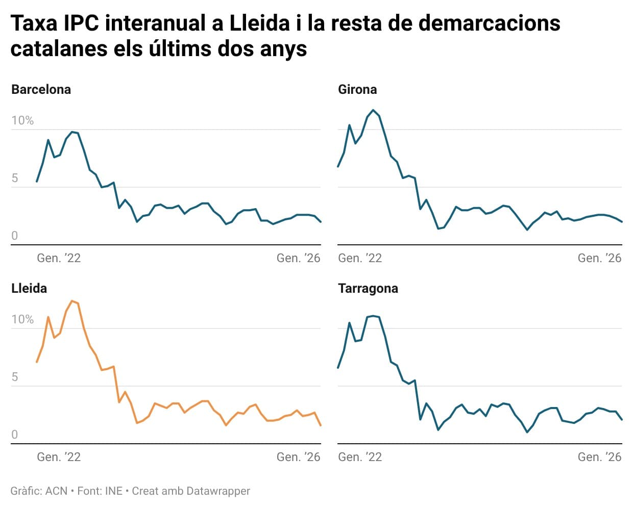 Les rebaixes contribueixen a baixar més d’un punt la inflació interanual a la demarcació de Lleida, que se situa en un 1,6%